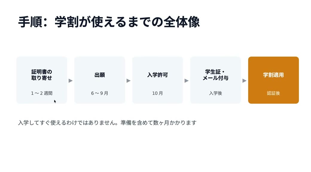 学割が使えるまでの全体像:証明書の取り寄せ→出願→入学許可→学生証・メール付与→学割適用