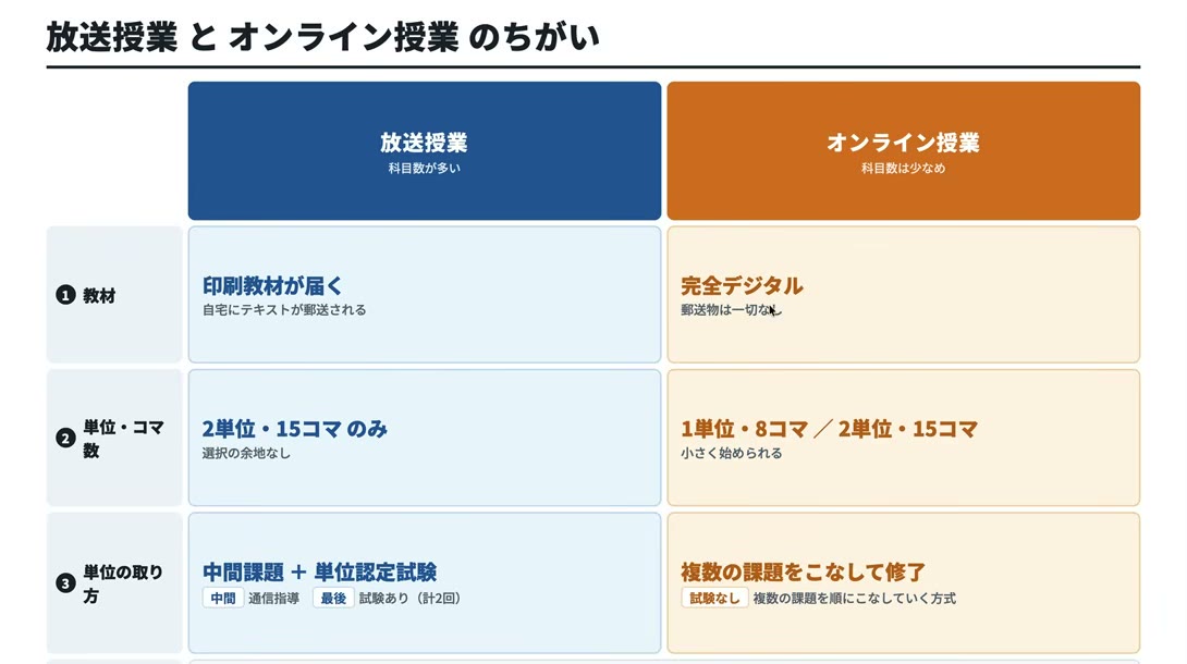 放送授業とオンライン授業の違い:教材・単位とコマ数・単位の取り方の比較