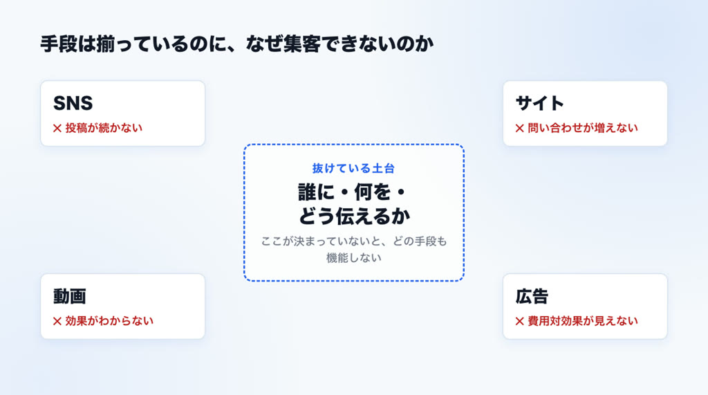 SNS・サイト・動画・広告の手段は揃っているのに機能しない状態。中央に抜けている「誰に・何を・どう伝えるか」