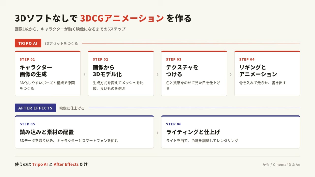 Tripo AIとAfter Effectsで3DCGアニメーションを作る6ステップの図解